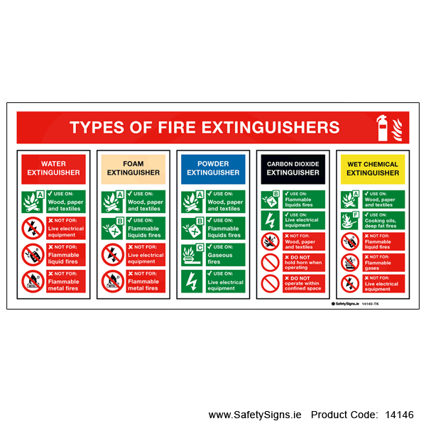 Types of Fire Extinguishers - 14146